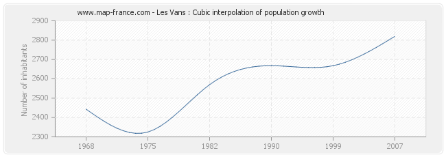 Les Vans : Cubic interpolation of population growth